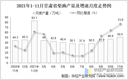 2021年1-11月甘肃省柴油产量及增速月度走势图