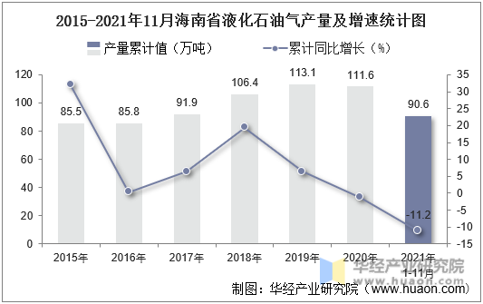 2015-2021年11月海南省液化石油气产量及增速统计图