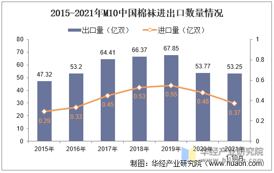 2015-2021年M10中国棉袜进出口数量情况