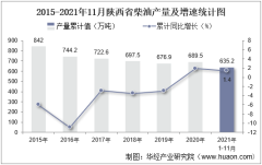 2021年11月陕西省柴油产量及增速统计