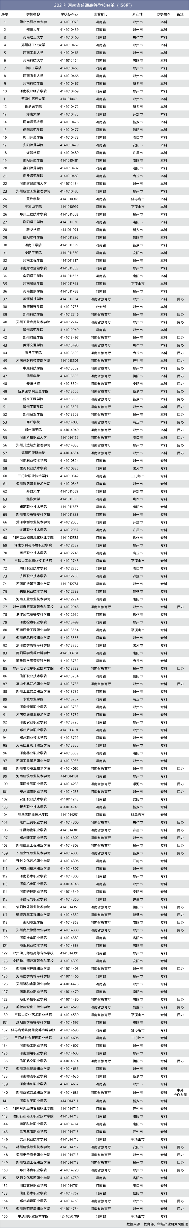 2021年河南省普通高等学校名单
