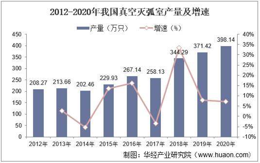 2012-2020年我国真空灭弧室产量及增速
