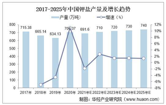 2017-2025年中国钾盐产量及增长趋势