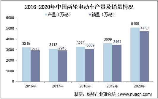 2016-2020年中国两轮电动车产量及销量情况