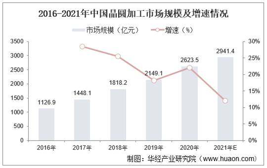 2016-2021年中国晶圆加工市场规模及增速情况