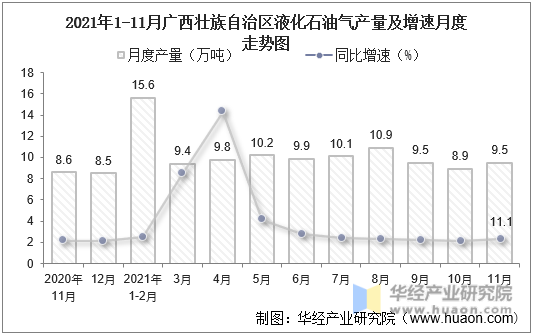 2021年1-11月广西壮族自治区液化石油气产量及增速月度走势图