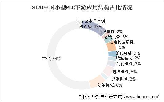 2020年中国小型PLC下游应用结构占比情况