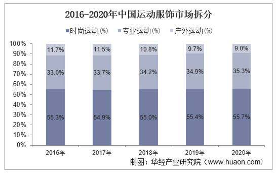 2016-2020年中国运动服饰市场拆分