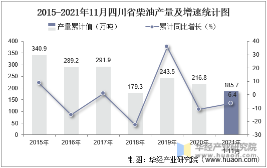 2015-2021年11月四川省柴油产量及增速统计图