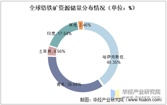 全球铬铁矿资源储量分布情况（单位：%）