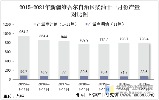 2015-2021年新疆维吾尔自治区柴油十一月份产量对比图