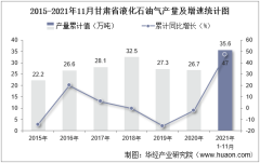 2021年11月甘肃省液化石油气产量及增速统计