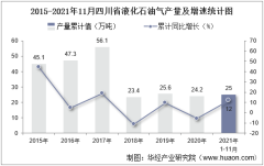 2021年11月四川省液化石油气产量及增速统计