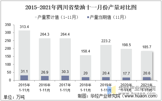 2015-2021年四川省柴油十一月份产量对比图