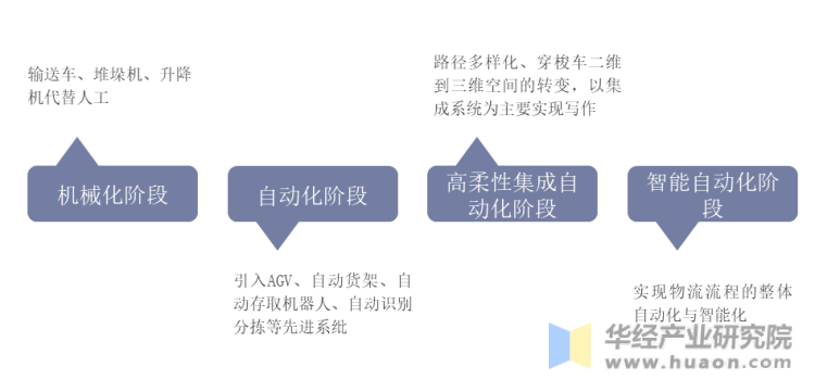 中国智能物流行业发展阶段