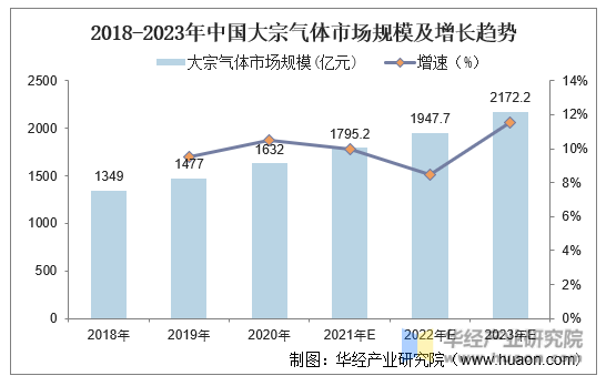 2018-2023年中国大宗气体市场规模及增长趋势