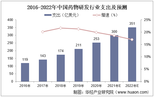2016-2022年中国药物研发行业支出及预测