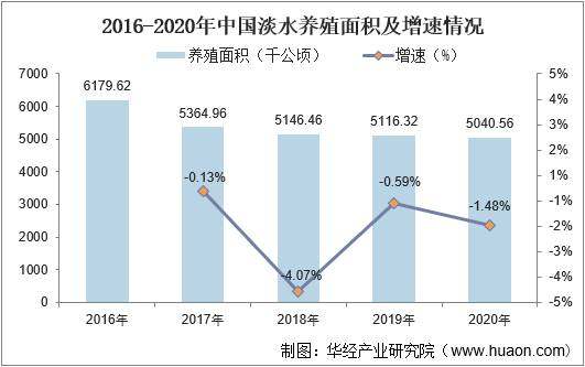 2016-2020年中国淡水养殖面积及增速情况