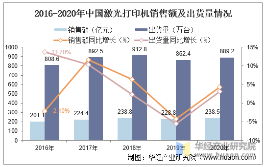 2016-2020年中国激光打印机销售额及出货量情况