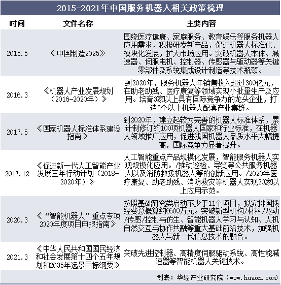 2015-2021年中国服务机器人相关政策梳理