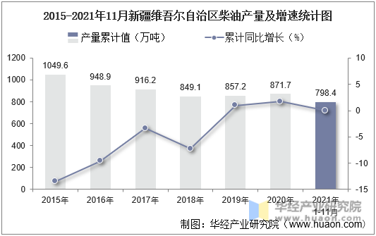 2015-2021年11月新疆维吾尔自治区柴油产量及增速统计图
