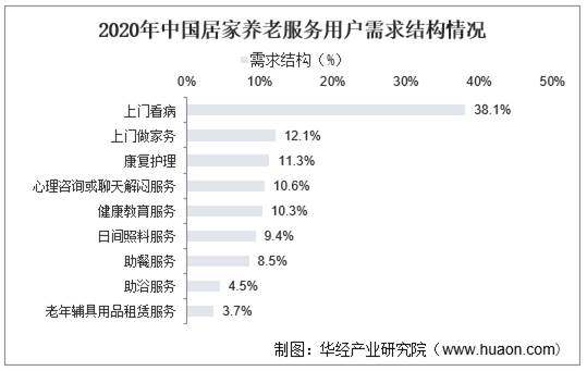 2020年中国居家养老服务用户需求结构情况