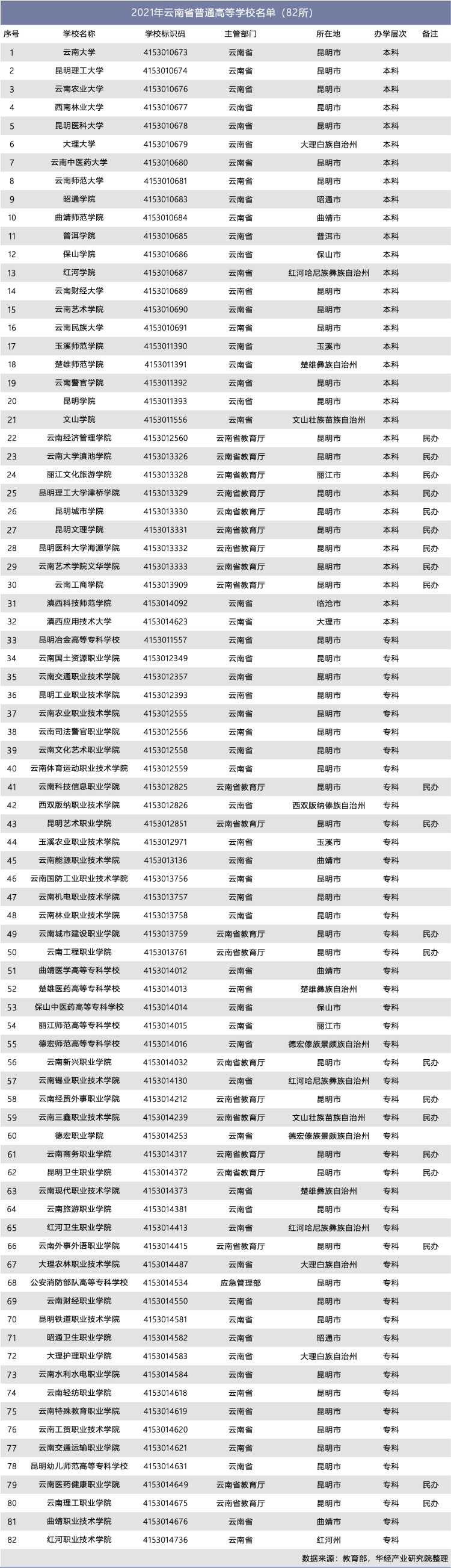 2021年云南省普通高等学校名单