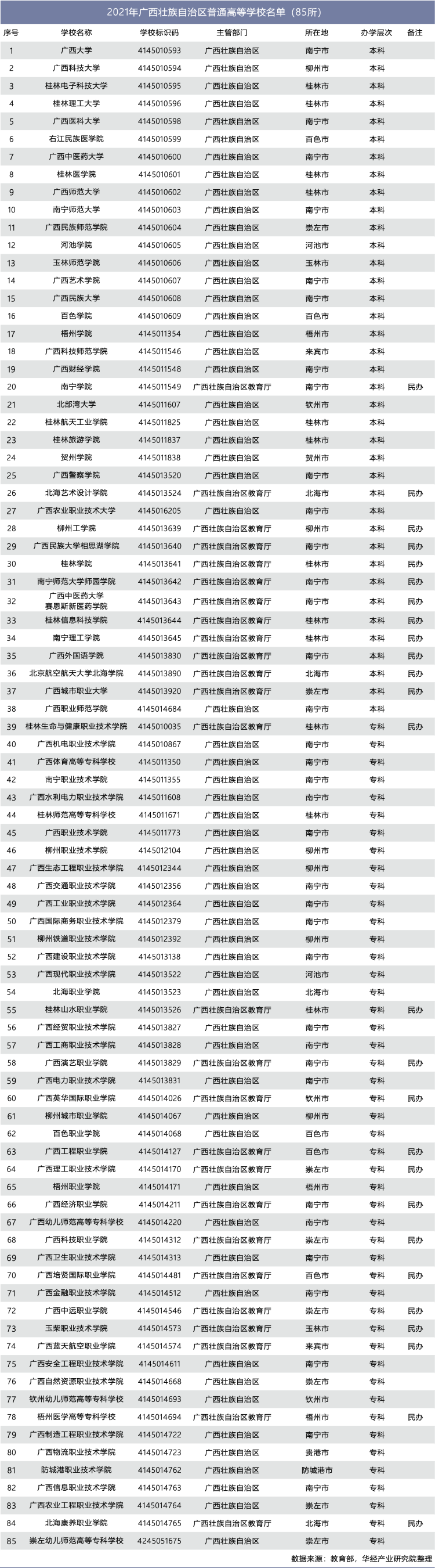 2021年广西壮族自治区普通高等学校名单