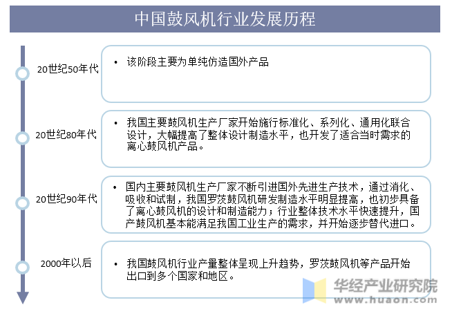 中国鼓风机行业发展历程