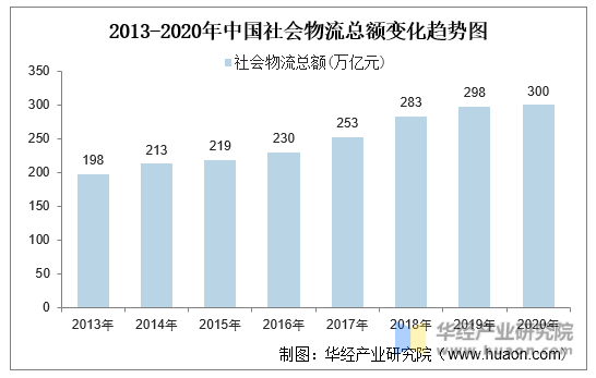 2013-2020年中国社会物流总额变化趋势图