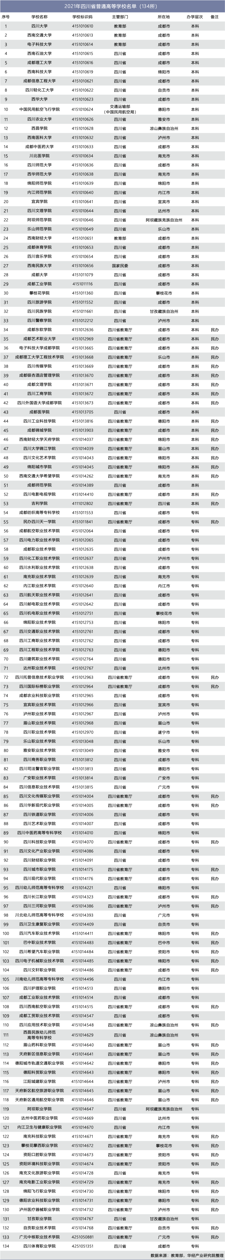 2021年四川省普通高等学校名单