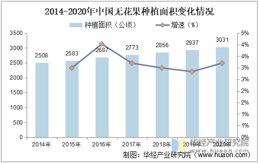2014-2020年中国无花果种植面积变化情况