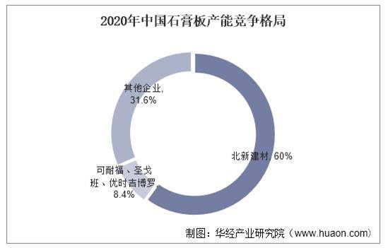 2020年中国石膏板产能竞争格局