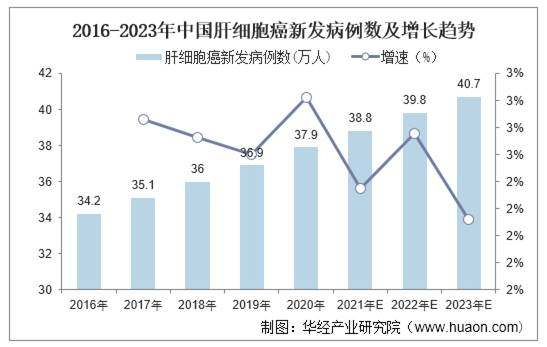 2016-2023年中国肝细胞癌新发病例数及增长趋势