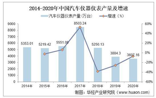 2014-2020年中国汽车仪器仪表产量及增速