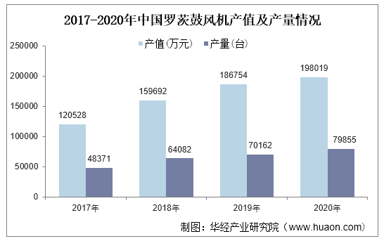 2017-2020年中国罗茨鼓风机产值及产量情况
