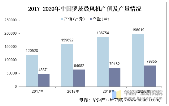 2017-2020年中国罗茨鼓风机产值及产量情况