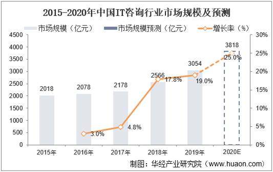 2015-2020年中国IT咨询市场规模及预测