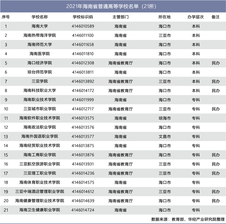 2021年海南省普通高等学校名单