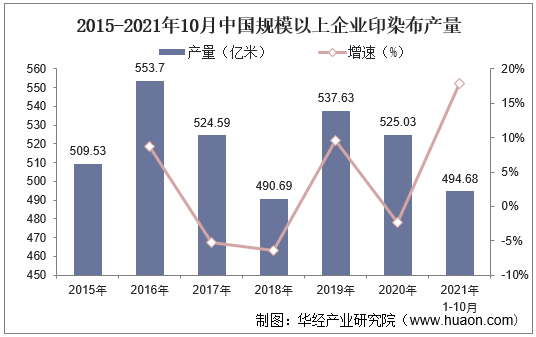 2015-2021年10月中国规模以上企业印染布产量