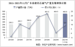 2021年11月广东省液化石油气产量及增速统计