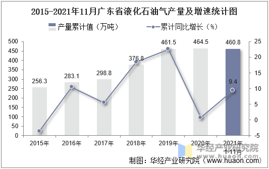 2015-2021年11月广东省液化石油气产量及增速统计图