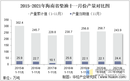 2015-2021年海南省柴油十一月份产量对比图