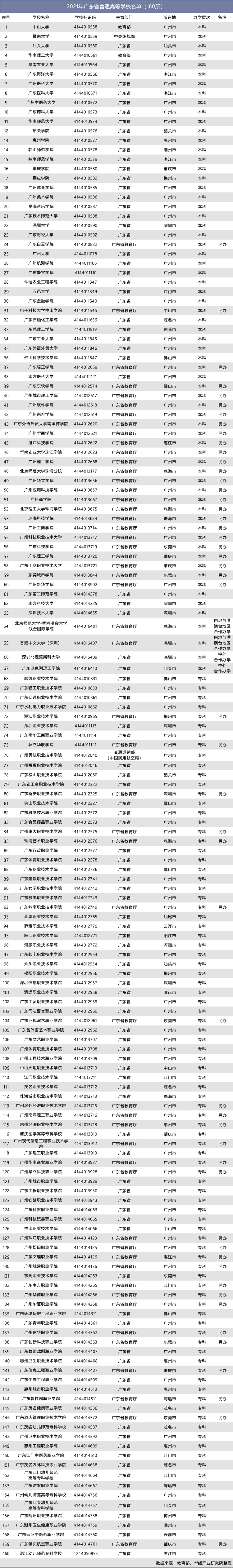 2021年广东省普通高等学校名单