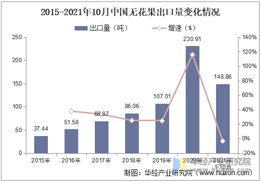 2015-2021年10月中国无花果出口量变化情况
