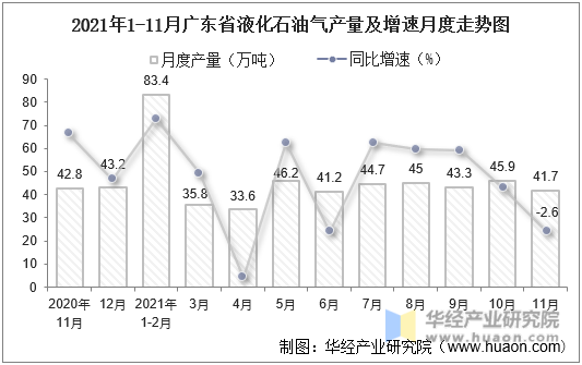 2021年1-11月广东省液化石油气产量及增速月度走势图