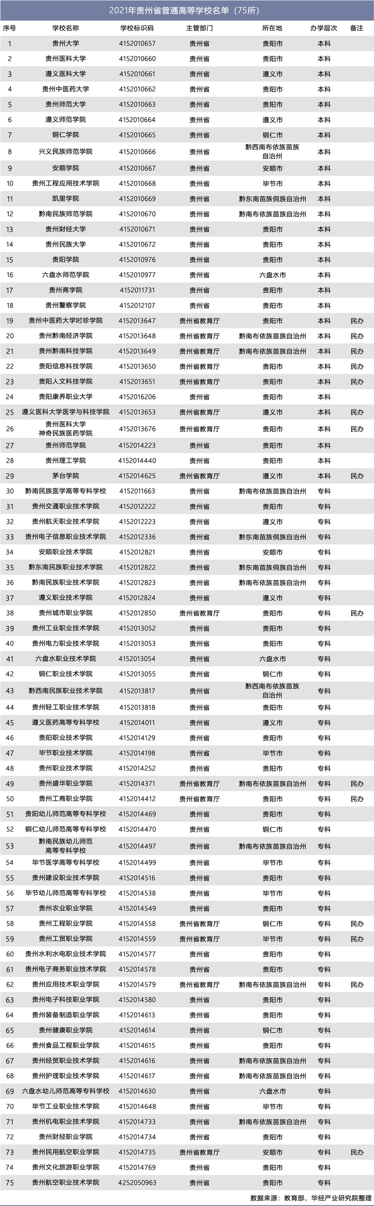 2021年贵州省普通高等学校名单