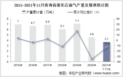 2021年11月青海省液化石油气产量及增速统计