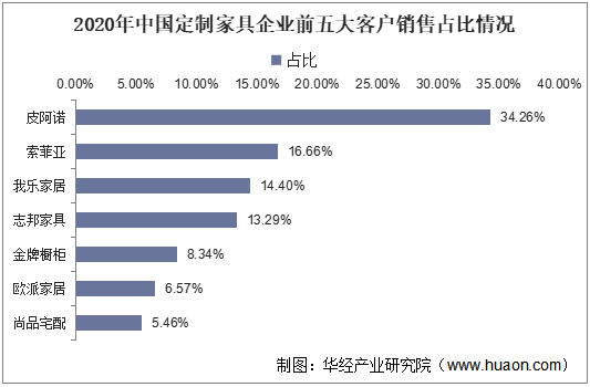 2020年中国定制家具企业前五大客户销售占比情况