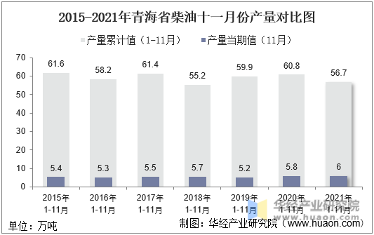 2015-2021年青海省柴油十一月份产量对比图